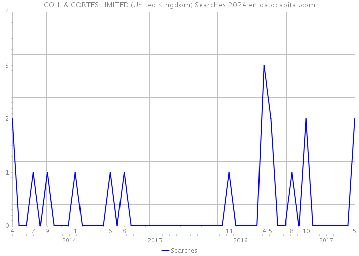 COLL & CORTES LIMITED (United Kingdom) Searches 2024 