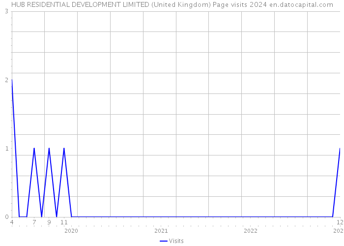 HUB RESIDENTIAL DEVELOPMENT LIMITED (United Kingdom) Page visits 2024 