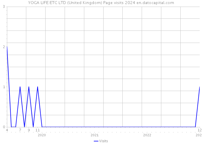 YOGA LIFE ETC LTD (United Kingdom) Page visits 2024 