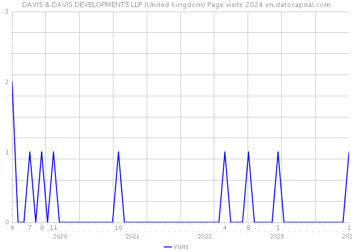 DAVIS & DAVIS DEVELOPMENTS LLP (United Kingdom) Page visits 2024 