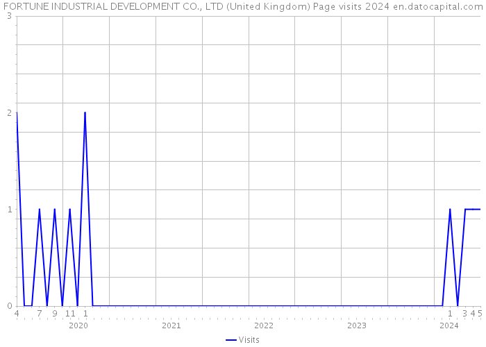 FORTUNE INDUSTRIAL DEVELOPMENT CO., LTD (United Kingdom) Page visits 2024 
