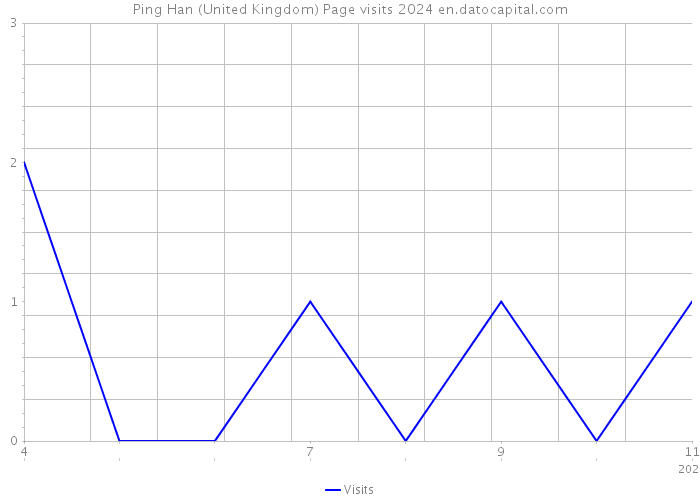 Ping Han (United Kingdom) Page visits 2024 