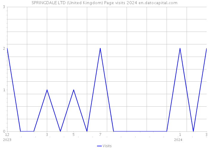 SPRINGDALE LTD (United Kingdom) Page visits 2024 