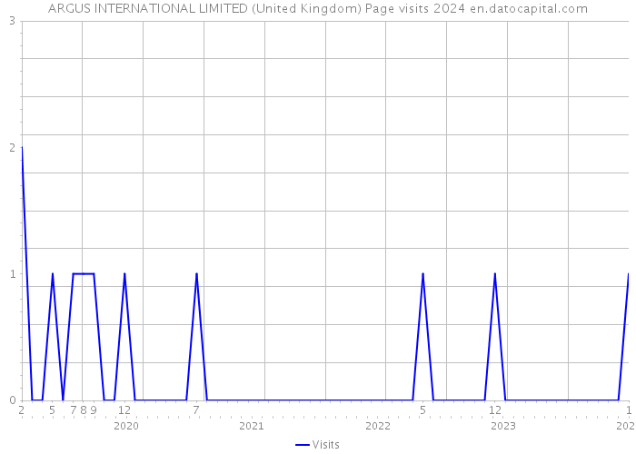 ARGUS INTERNATIONAL LIMITED (United Kingdom) Page visits 2024 