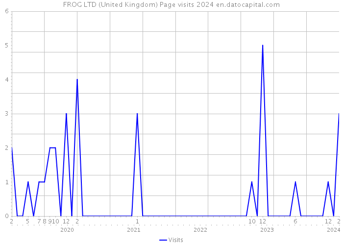 FROG LTD (United Kingdom) Page visits 2024 