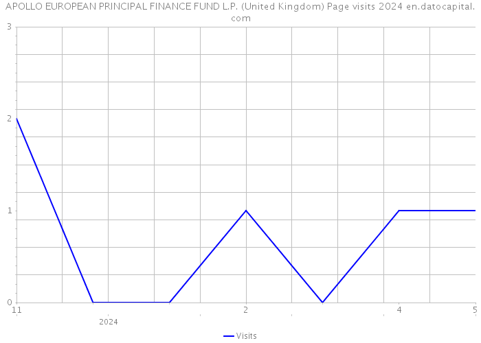 APOLLO EUROPEAN PRINCIPAL FINANCE FUND L.P. (United Kingdom) Page visits 2024 