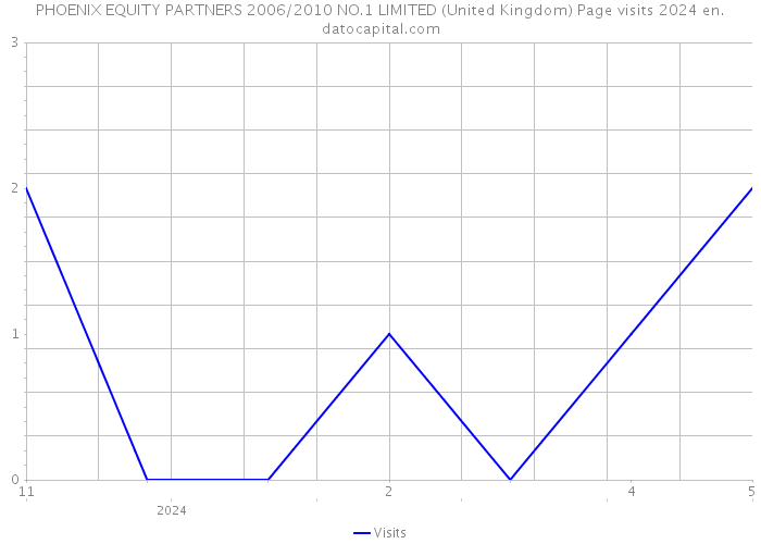 PHOENIX EQUITY PARTNERS 2006/2010 NO.1 LIMITED (United Kingdom) Page visits 2024 