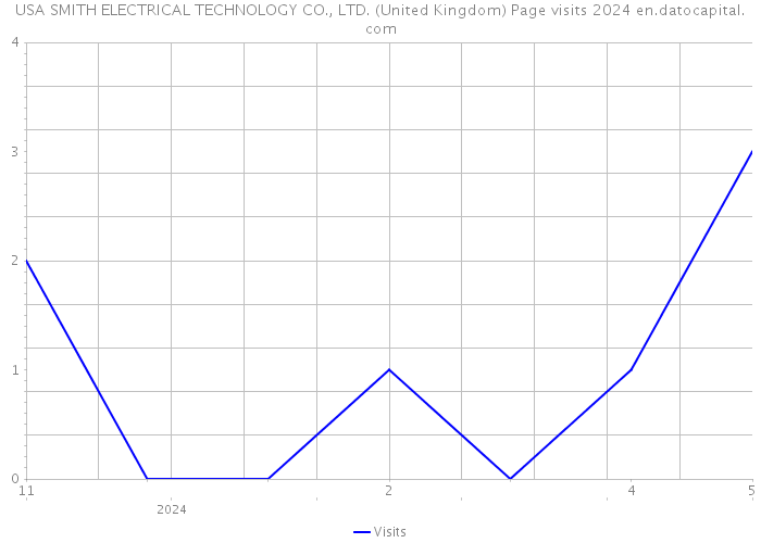 USA SMITH ELECTRICAL TECHNOLOGY CO., LTD. (United Kingdom) Page visits 2024 