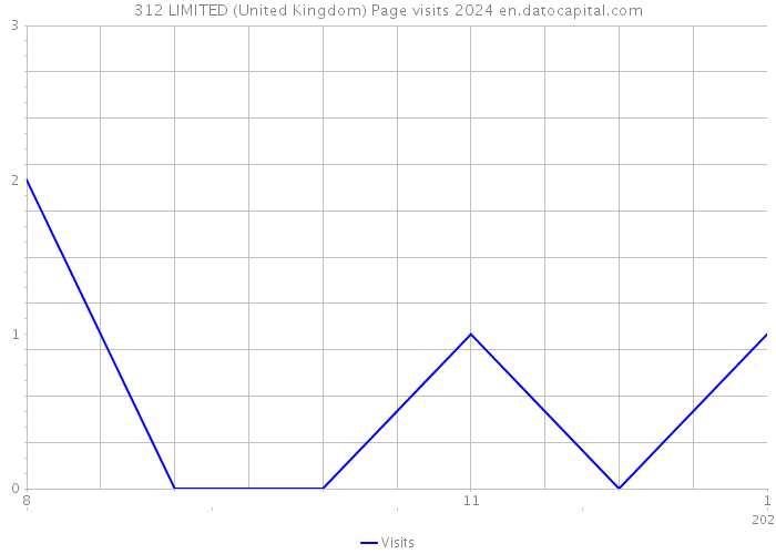 312 LIMITED (United Kingdom) Page visits 2024 