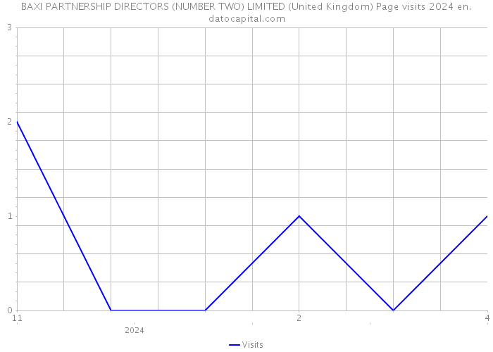 BAXI PARTNERSHIP DIRECTORS (NUMBER TWO) LIMITED (United Kingdom) Page visits 2024 