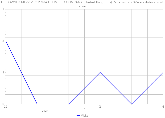 HLT OWNED MEZZ V-C PRIVATE LIMITED COMPANY (United Kingdom) Page visits 2024 