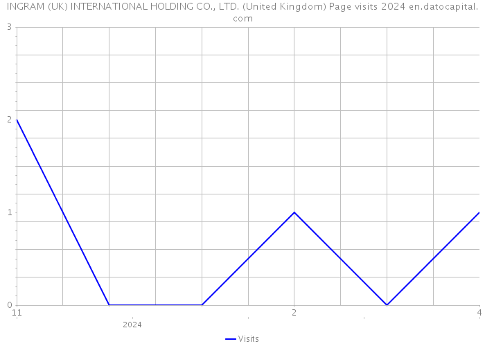 INGRAM (UK) INTERNATIONAL HOLDING CO., LTD. (United Kingdom) Page visits 2024 