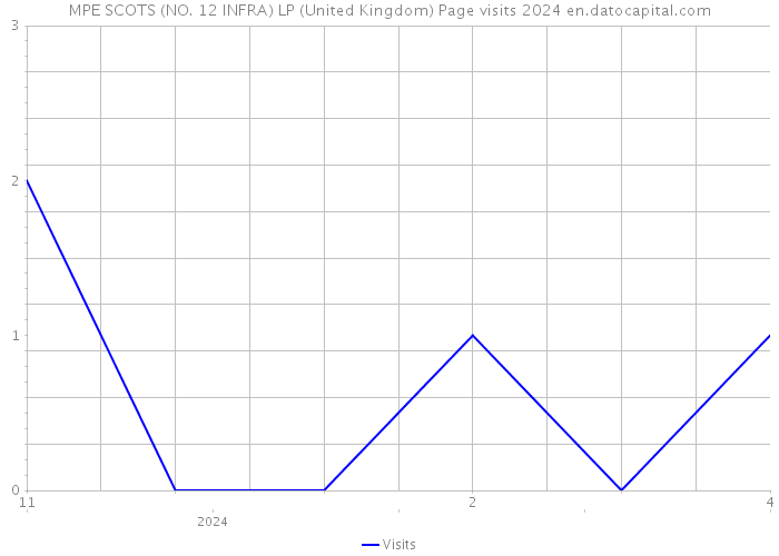 MPE SCOTS (NO. 12 INFRA) LP (United Kingdom) Page visits 2024 