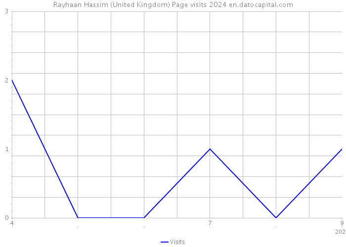 Rayhaan Hassim (United Kingdom) Page visits 2024 
