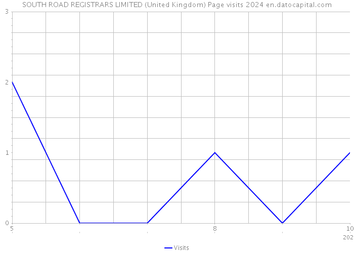 SOUTH ROAD REGISTRARS LIMITED (United Kingdom) Page visits 2024 