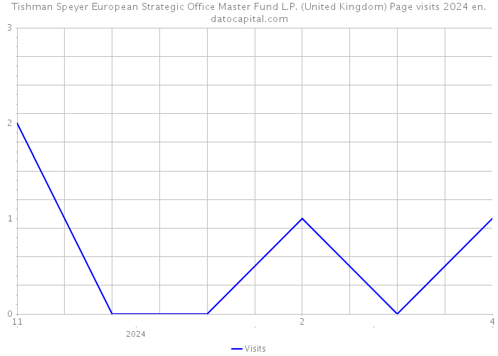 Tishman Speyer European Strategic Office Master Fund L.P. (United Kingdom) Page visits 2024 
