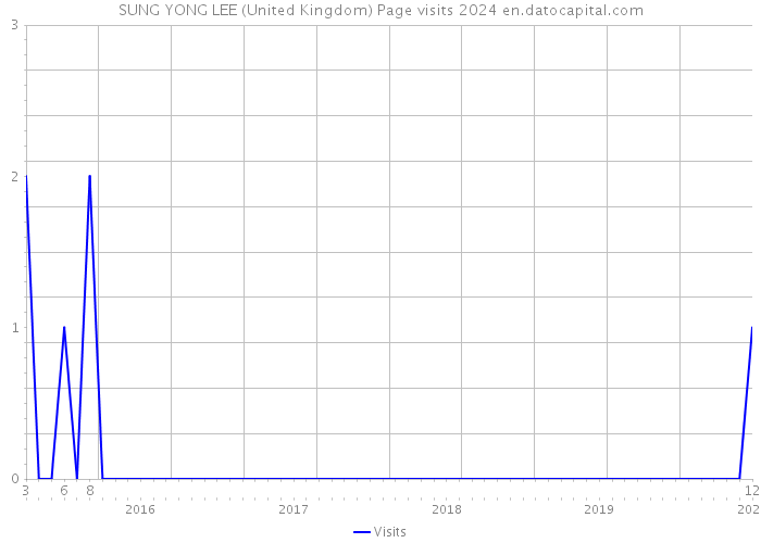 SUNG YONG LEE (United Kingdom) Page visits 2024 