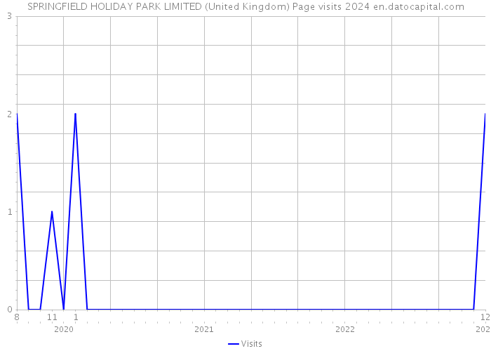 SPRINGFIELD HOLIDAY PARK LIMITED (United Kingdom) Page visits 2024 