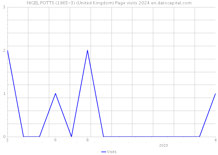NIGEL POTTS (1965-3) (United Kingdom) Page visits 2024 