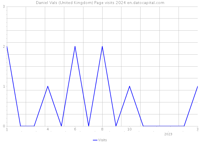 Daniel Vals (United Kingdom) Page visits 2024 