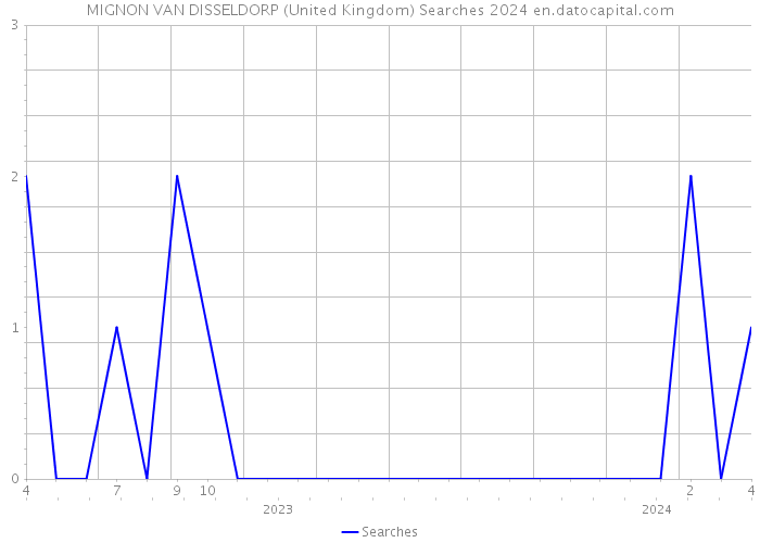 MIGNON VAN DISSELDORP (United Kingdom) Searches 2024 