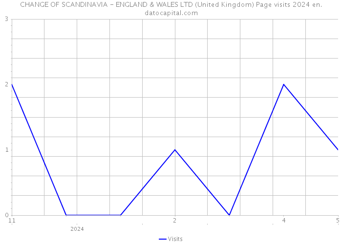 CHANGE OF SCANDINAVIA - ENGLAND & WALES LTD (United Kingdom) Page visits 2024 