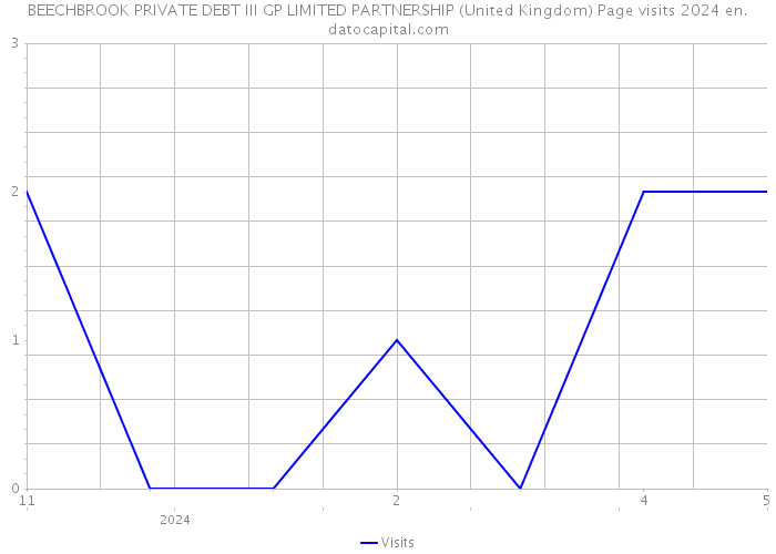 BEECHBROOK PRIVATE DEBT III GP LIMITED PARTNERSHIP (United Kingdom) Page visits 2024 