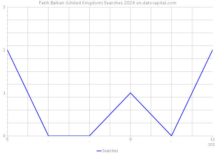 Fatih Balkan (United Kingdom) Searches 2024 