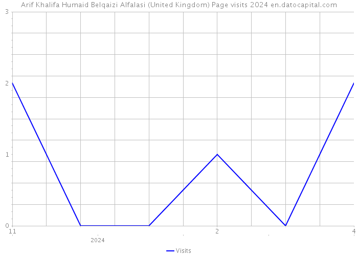 Arif Khalifa Humaid Belqaizi Alfalasi (United Kingdom) Page visits 2024 