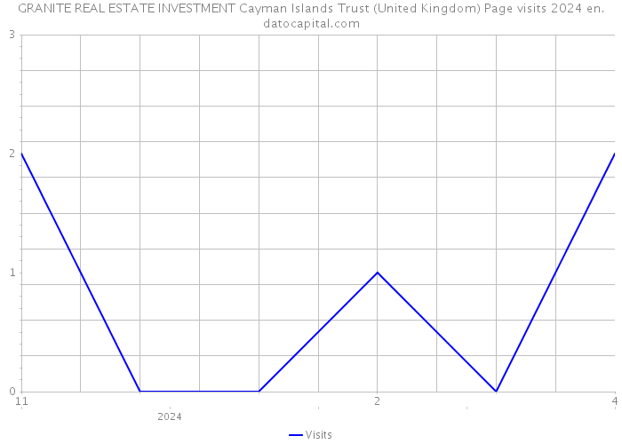 GRANITE REAL ESTATE INVESTMENT Cayman Islands Trust (United Kingdom) Page visits 2024 