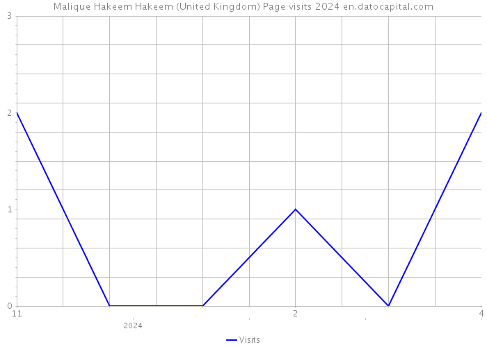 Malique Hakeem Hakeem (United Kingdom) Page visits 2024 