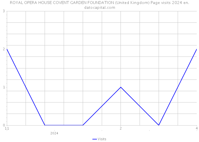 ROYAL OPERA HOUSE COVENT GARDEN FOUNDATION (United Kingdom) Page visits 2024 