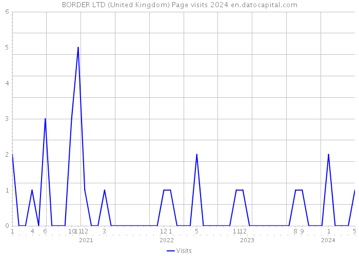 BORDER LTD (United Kingdom) Page visits 2024 