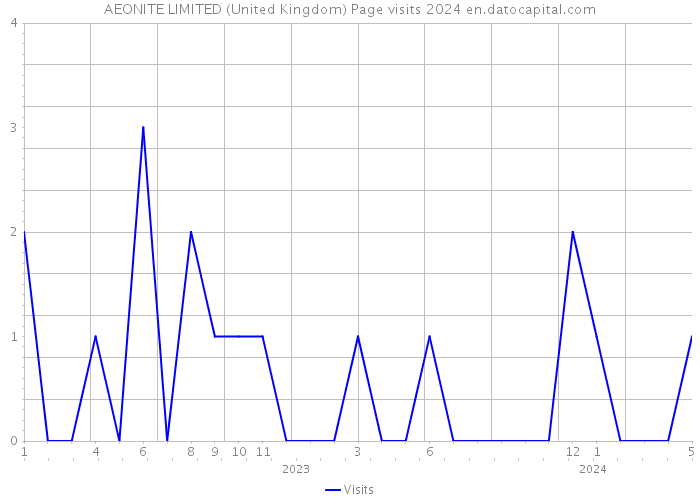 AEONITE LIMITED (United Kingdom) Page visits 2024 