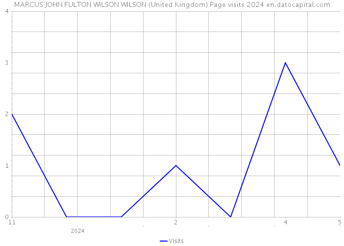 MARCUS JOHN FULTON WILSON WILSON (United Kingdom) Page visits 2024 
