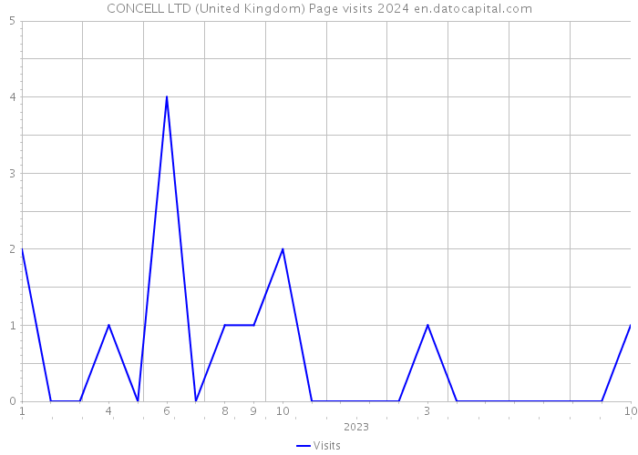 CONCELL LTD (United Kingdom) Page visits 2024 