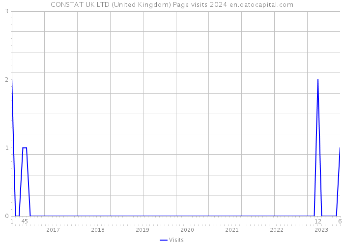 CONSTAT UK LTD (United Kingdom) Page visits 2024 