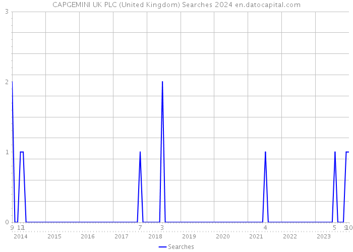 CAPGEMINI UK PLC (United Kingdom) Searches 2024 