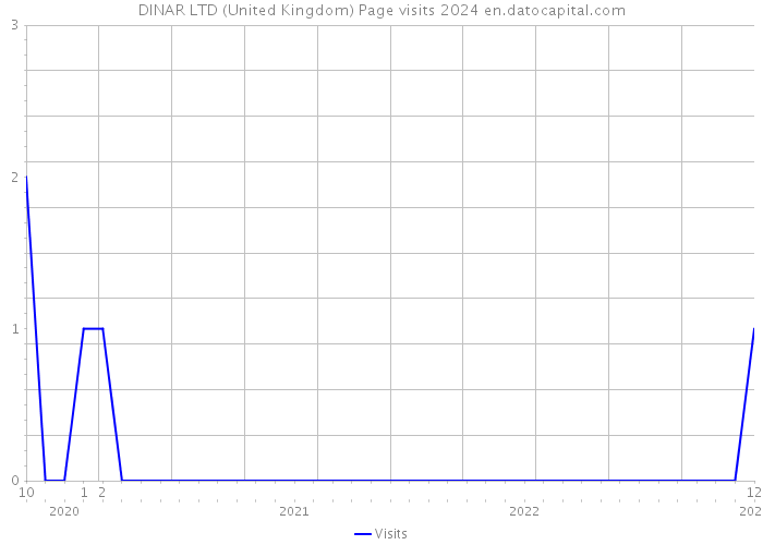 DINAR LTD (United Kingdom) Page visits 2024 