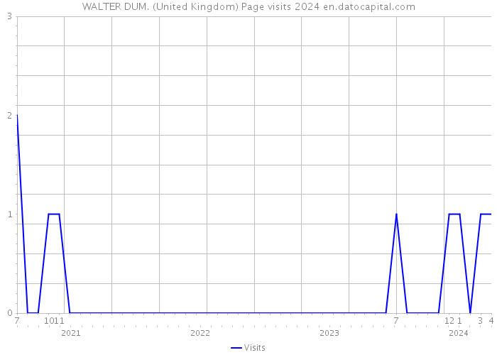 WALTER DUM. (United Kingdom) Page visits 2024 