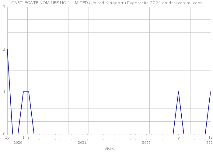 CASTLEGATE NOMINEE NO.1 LIMITED (United Kingdom) Page visits 2024 