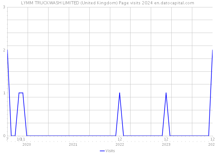 LYMM TRUCKWASH LIMITED (United Kingdom) Page visits 2024 