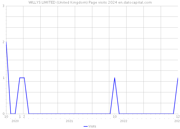 WILLYS LIMITED (United Kingdom) Page visits 2024 