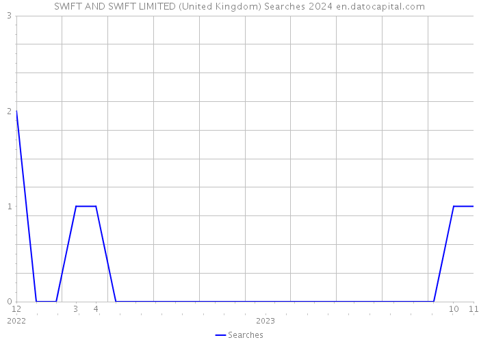 SWIFT AND SWIFT LIMITED (United Kingdom) Searches 2024 