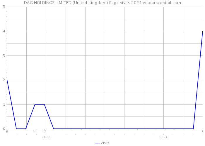 DAG HOLDINGS LIMITED (United Kingdom) Page visits 2024 