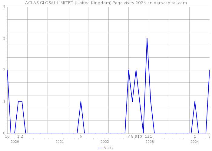 ACLAS GLOBAL LIMITED (United Kingdom) Page visits 2024 