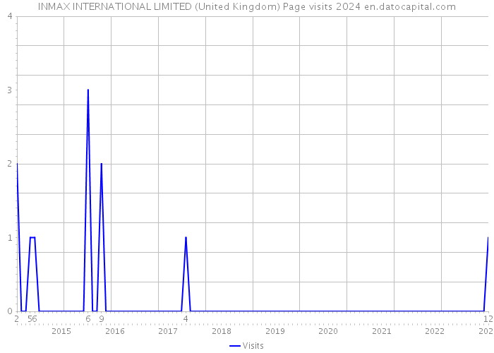 INMAX INTERNATIONAL LIMITED (United Kingdom) Page visits 2024 