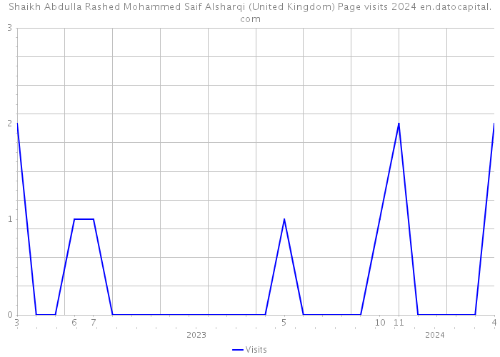 Shaikh Abdulla Rashed Mohammed Saif Alsharqi (United Kingdom) Page visits 2024 