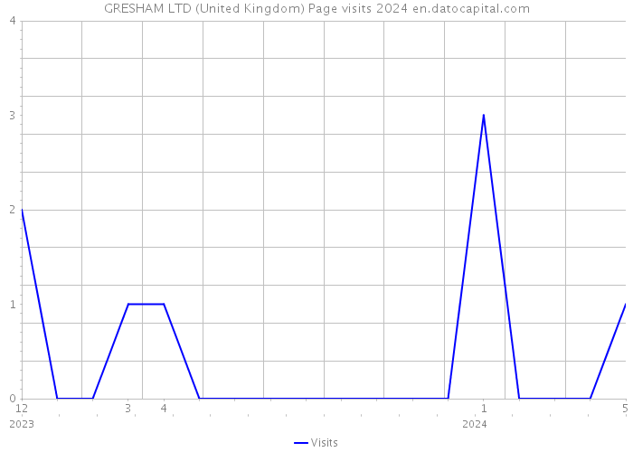 GRESHAM LTD (United Kingdom) Page visits 2024 