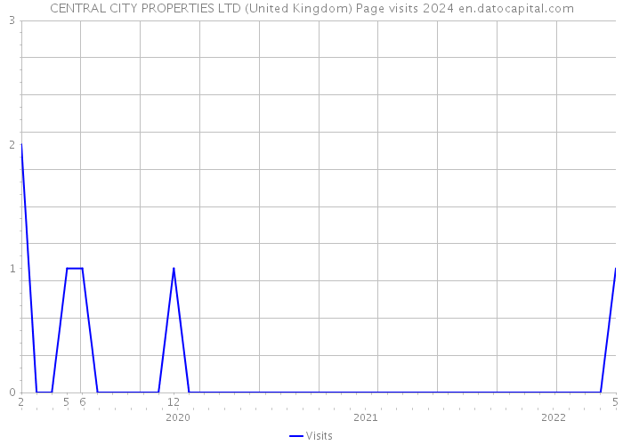 CENTRAL CITY PROPERTIES LTD (United Kingdom) Page visits 2024 
